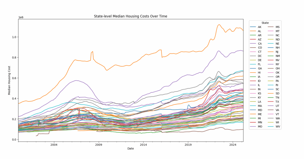 [OC] Mittlere Immobilienpreise von 2000 bis 2025 in den USA nach Staat