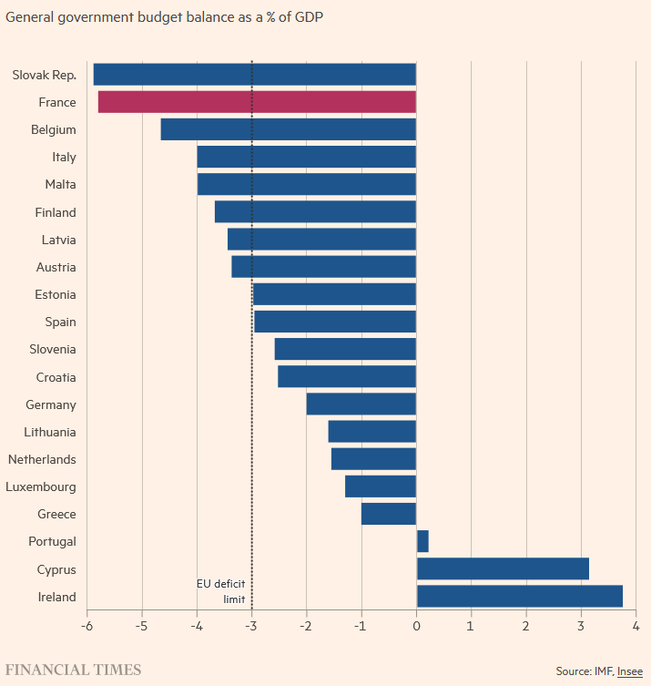 Immer wieder „bestes“ 🇸🇰🦅 (Budgetdefizite in der Eurozone)