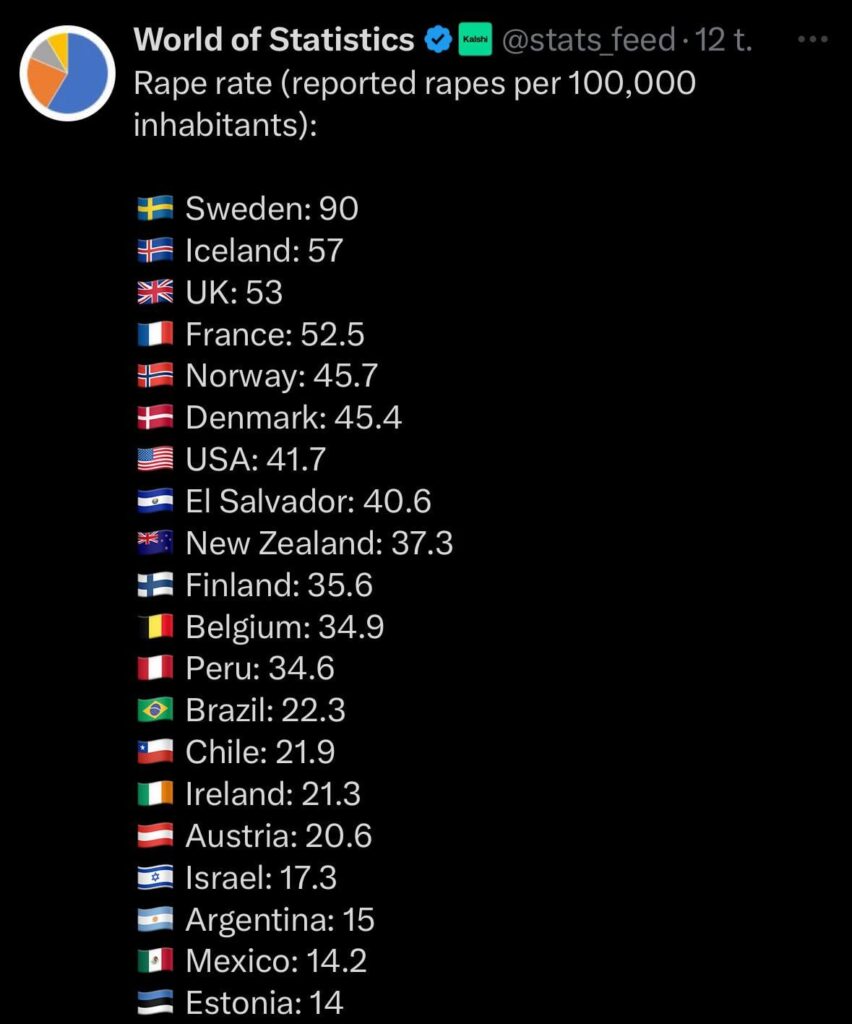 Dänemark mit einem hohen Anteil an Vergewaltigungen. Warum???