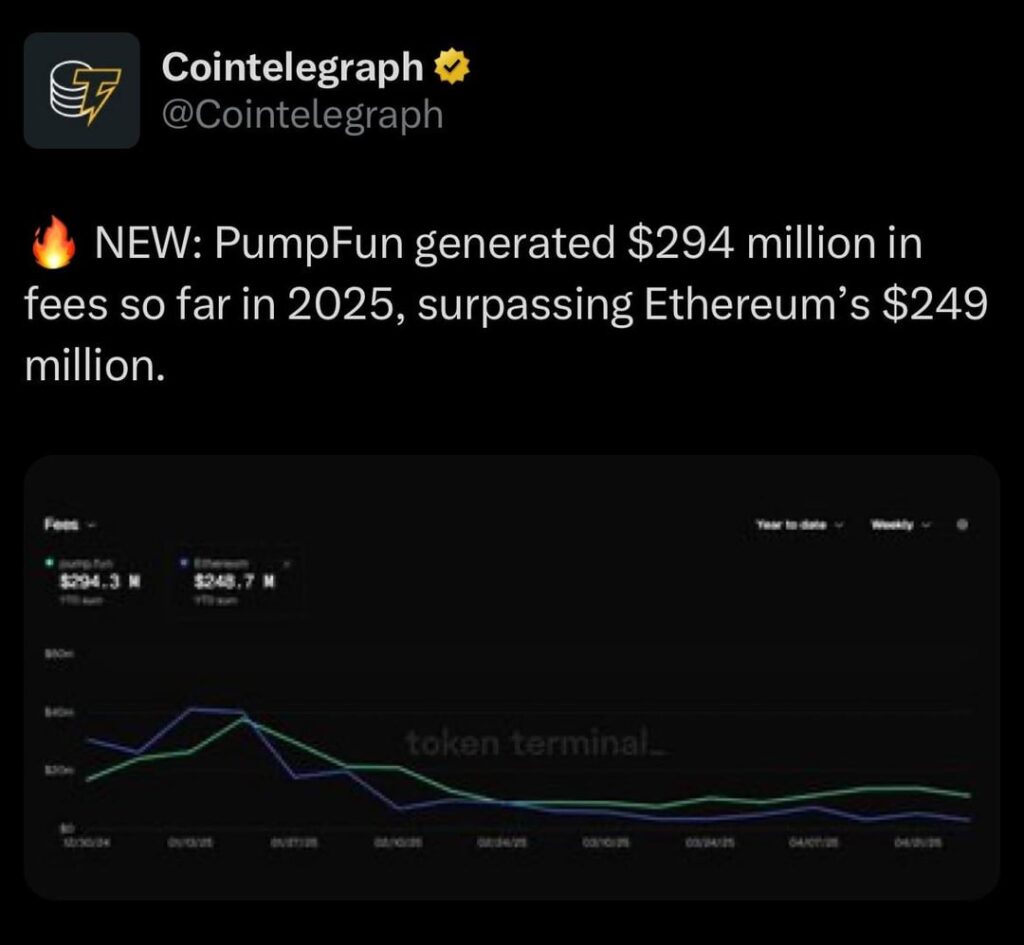 Pumpfun hat bisher im Jahr 2025 Gebühren in Höhe von 294 Millionen US -Dollar generiert und die 249 Millionen US -Dollar von Ethereum übertroffen.