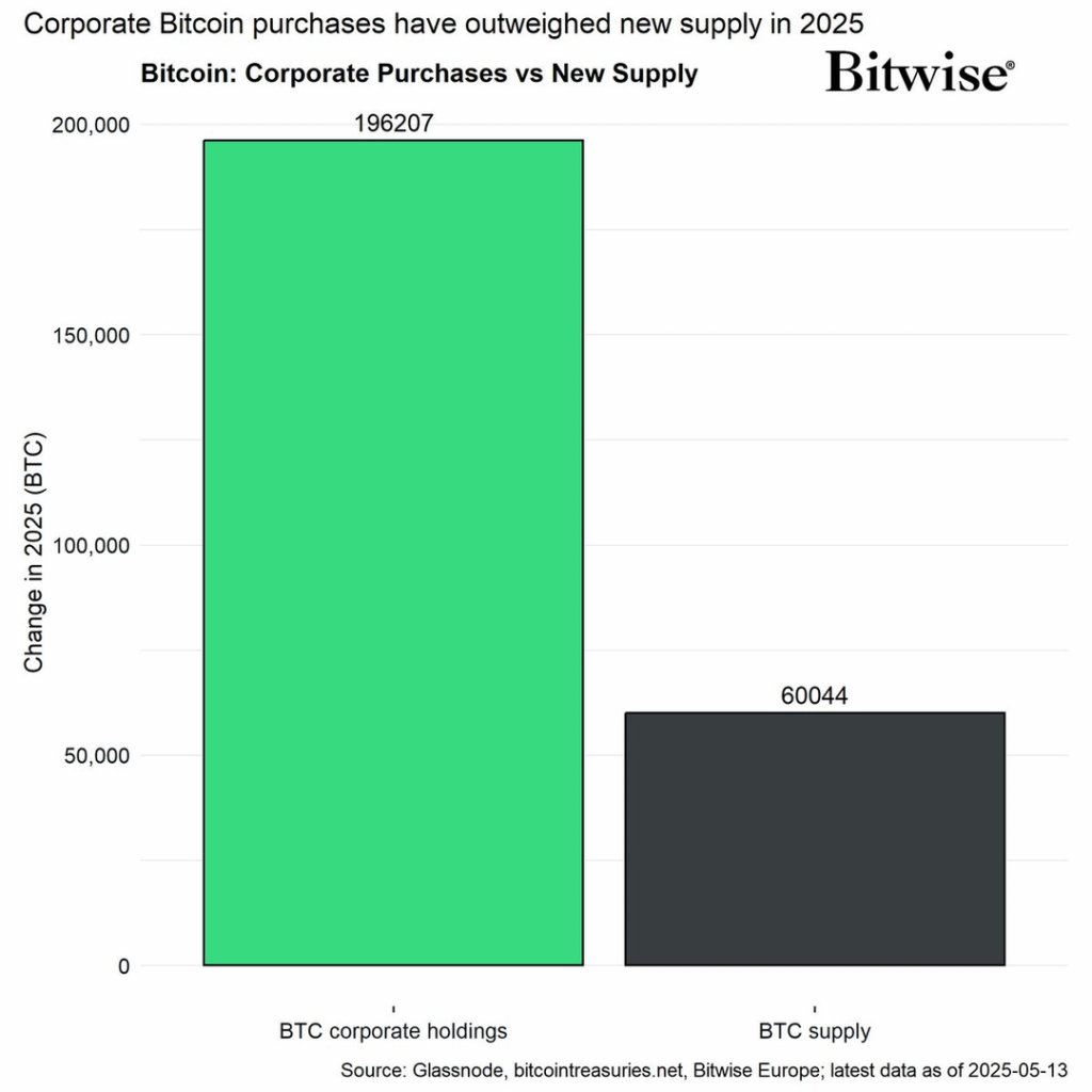 Corporate Bitcoin (BTC) Einkäufe haben nun das Angebot an New Bitcoin im Jahr 2025 um 3,3x überwiegt