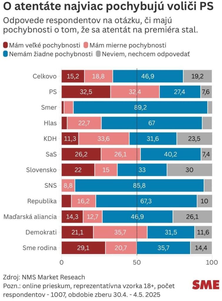 2/3 der PS -Wähler haben Zweifel, ob sie Rob erschossen haben