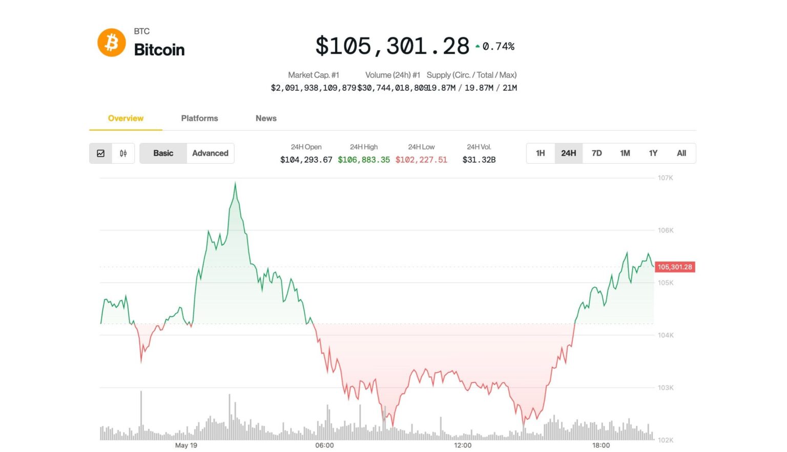 Der Preis für Bitcoin (BTC) rückt nach Moody's Downgrade auf 105.000 US -Dollar ab; Der Emittent von Crypto ETF sieht 35% auf dem Kopf
