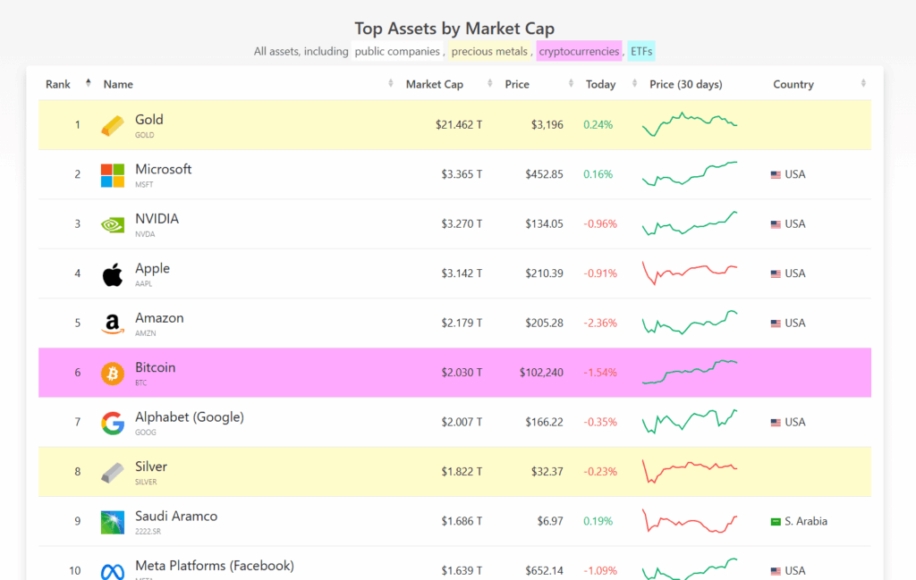 Bitcoin übertrifft Google nach Marktkapitalisierung und wird weltweit zum Platz 6 der größten Vermögenswerte