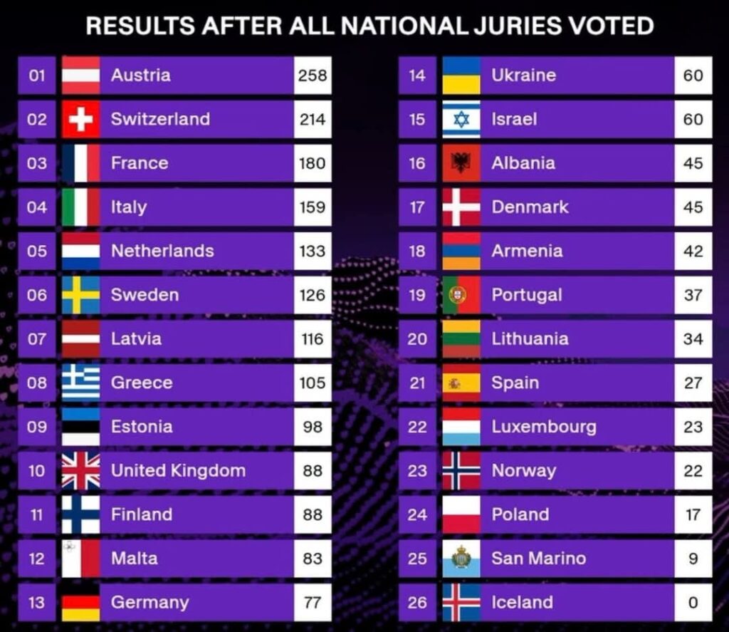 Eurovision ist beendet und Österreich hat gewonnen. Die internationale Jury belegte Estland auf dem 9. Platz, während die Stimmen des Volkes den dritten Platz belegten. Schweden sollte gewinnen, aber sowohl die Jury als auch die Leute gaben wenig Punkte. Die Sauna -Geschichte brachte eine große Enttäuschung. Eurovision ist beendet und Österreich hat gewonnen. Die internationale Jury belegte Estland auf dem 9. Platz, während die Stimmen des Volkes den dritten Platz belegten. Schweden sollte gewinnen, aber sowohl die Jury als auch die Leute gaben wenig Punkte. Die Sauna -Geschichte brachte eine große Enttäuschung.