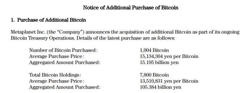 Das japanische Investmentunternehmen Metaplanet hat seinen zweitgrößten Single-Bitcoin-Kauf jemals getätigt und mehr als 1.000 Bitcoins für ca. 104,6 Millionen US-Dollar gesammelt