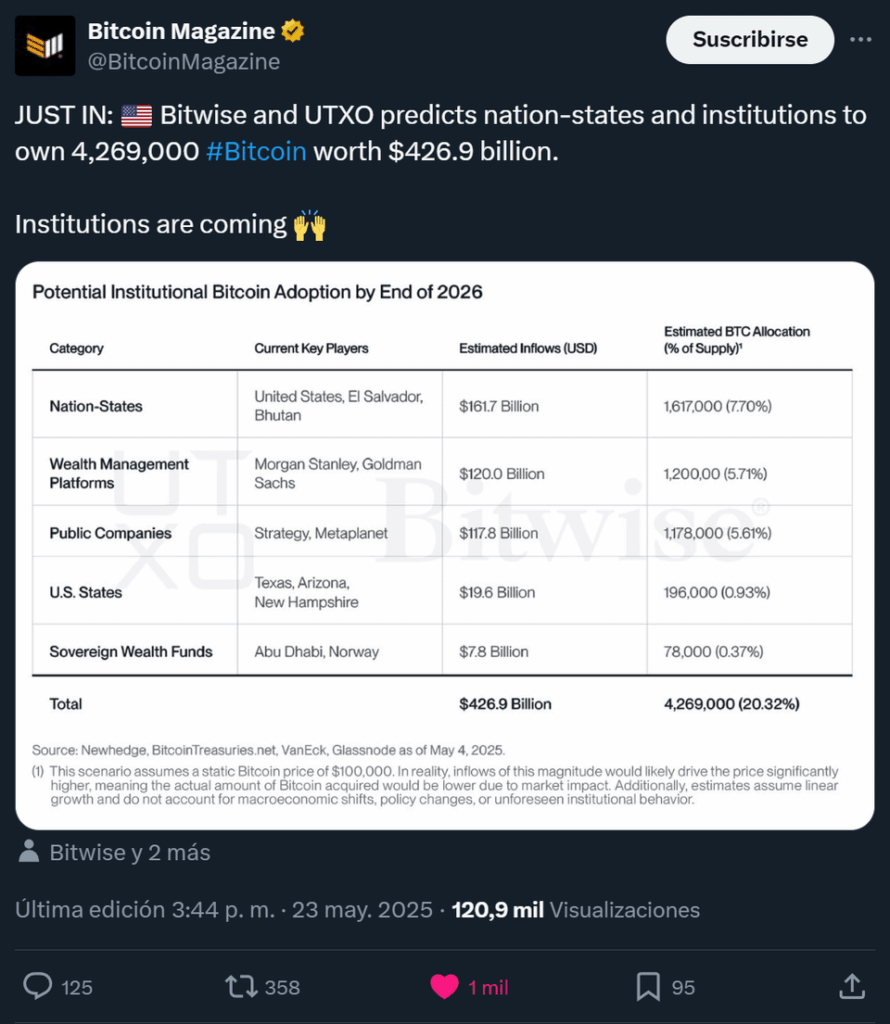 Bitwise & UTXO prognostizieren Nationalstaaten + Institutionen werden 4.269.000 BTC (426,9 Mrd. USD) besitzen - Institutionen kommen