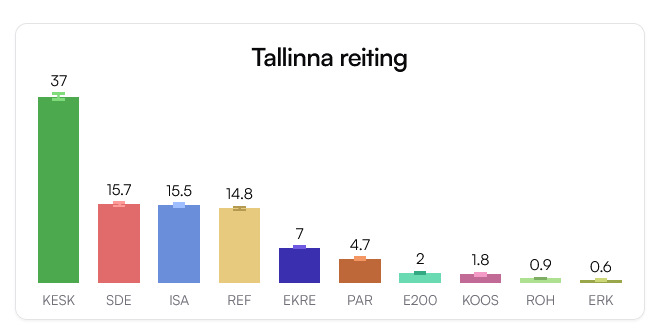 Norstats frisches lokales Rating: Das Paar der Zentrumspartei und Ekre ist auf das Grenzland der Mehrheit in der Hauptstadt gestiegen