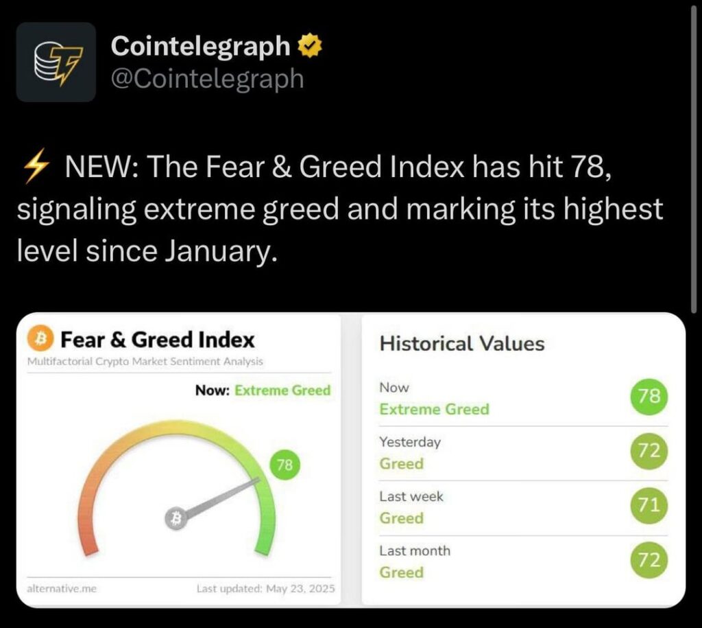 Der Fear & Greed Index hat 78 erreicht, signalisiert extreme Gier und markiert seinen höchsten Niveau seit Januar