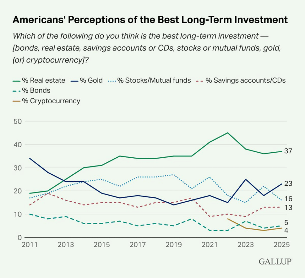 37% von US-Erwachsenen sagen, dass Immobilien die beste langfristige Investition sind, Gold mit 23% ... Bitcoin? Nur 4%. Fühlt sich früh an