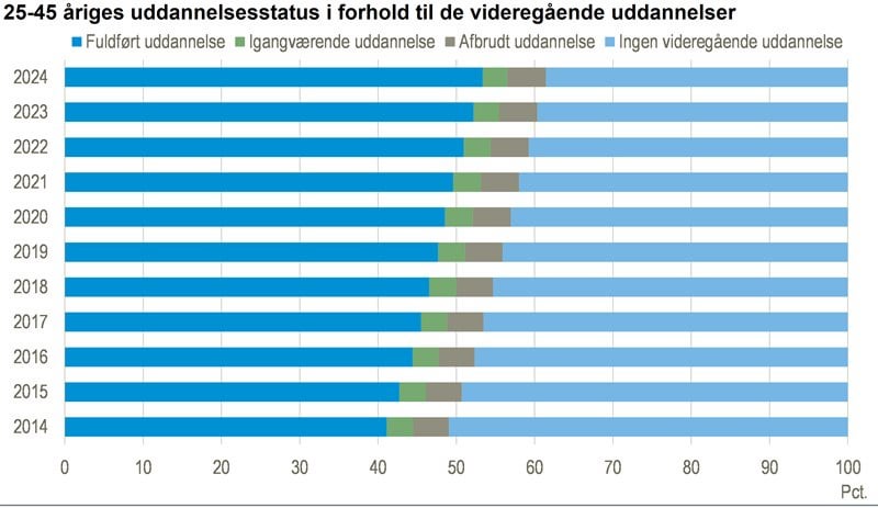 Immer mehr Menschen nehmen eine höhere Bildung ein