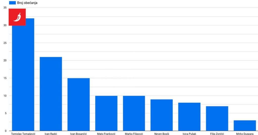 Freiwillige analysierten, ob Tomasevic und Puljak ihre Versprechen erfüllt hatten, veröffentlichte Analyse Freiwillige analysierten, ob Tomasevic und Puljak ihre Versprechen erfüllt hatten, veröffentlichte Analyse