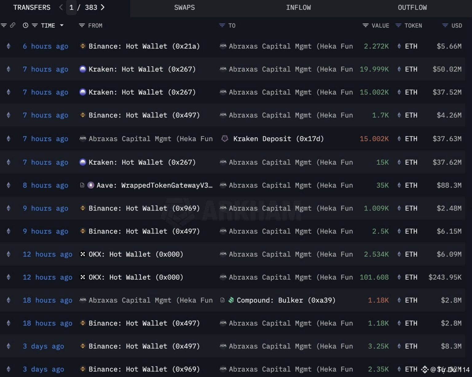 Abraxas Capital kaufte weitere 46.295 ETH im Wert von 115,3 Millionen US -Dollar – seit 7. Mai kauften sie 350.703 ETH im Wert Abraxas Capital kaufte weitere 46.295 ETH im Wert von 115,3 Millionen US -Dollar - seit 7. Mai kauften sie 350.703 ETH im Wert