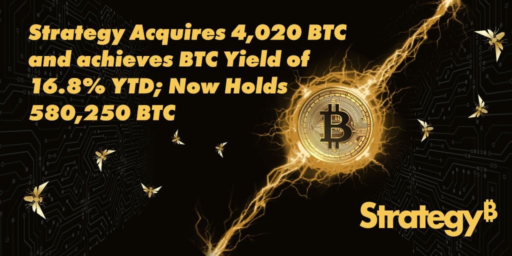 Strategie erwirbt 4.020 BTC und hält jetzt 580.250 BTC
