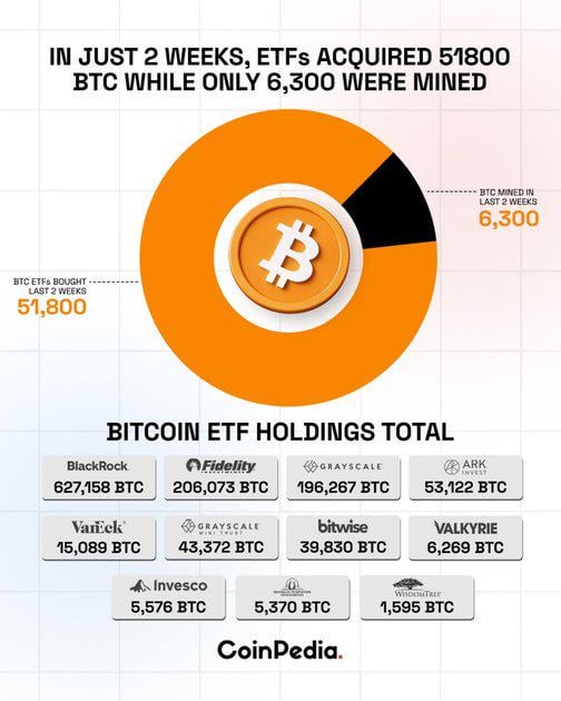 Ströme in Krypto -ETFs beschleunigen