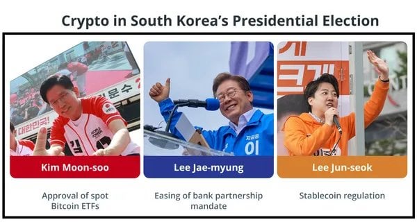 Kryptowährung ist als zentrales Thema bei den Snap -Präsidentschaftswahlen Südkoreas