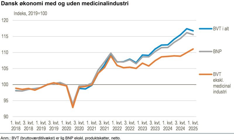 Rückgang des BIP von 0,5 Prozent. im ersten Quartal