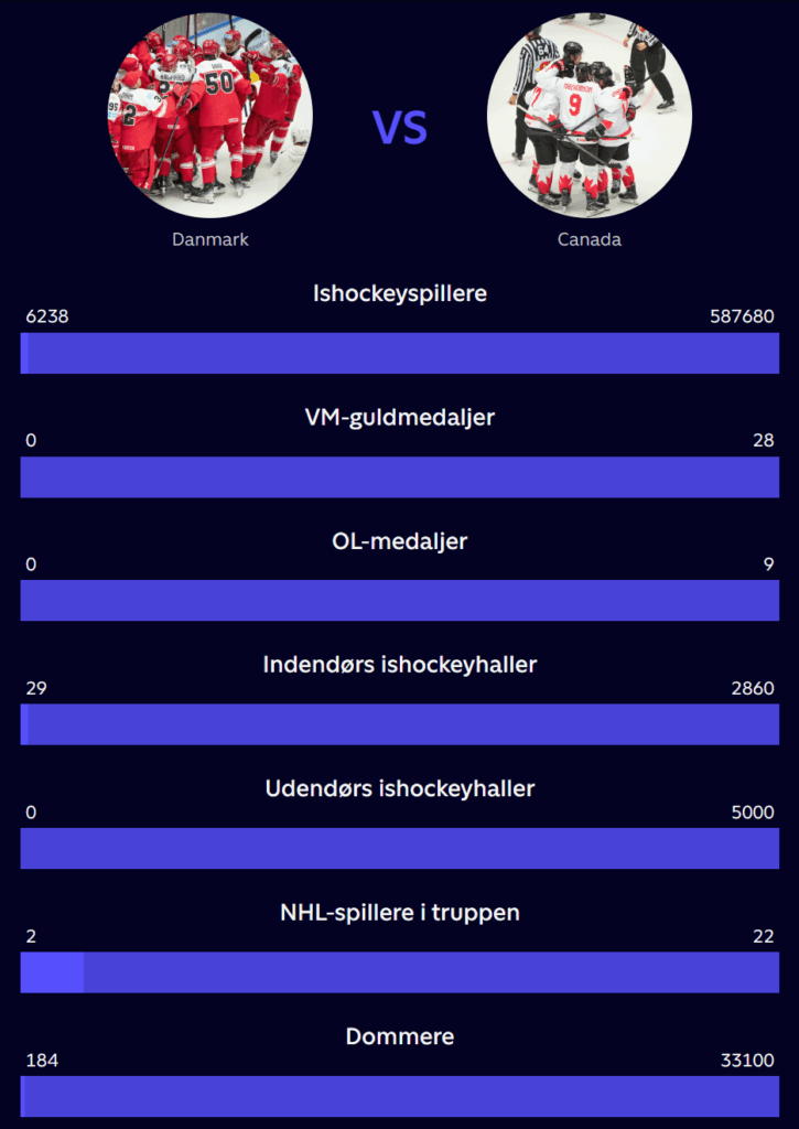 Unterschied zwischen Dänemark und Kanada als Eishockeyation (pro TV2/IIHF)