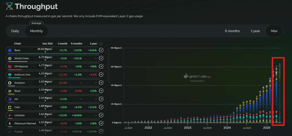 Die L2 -Saison ist hier: Basisschläge 30,83 mgas/s - ein 516% Yoy Surge! Ethereum Skaling kommt nicht, es passiert
