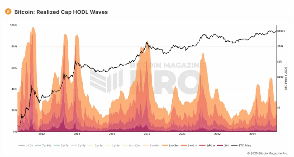 Dieser Bitcoin (BTC) -Markt ist nicht einmal in der Nähe eines überhitzten Zyklus -Peaks