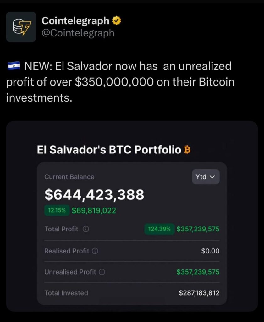 El Salvador hat jetzt einen nicht realisierten Gewinn von über 350.000.000 USD für ihre Bitcoin -Investitionen