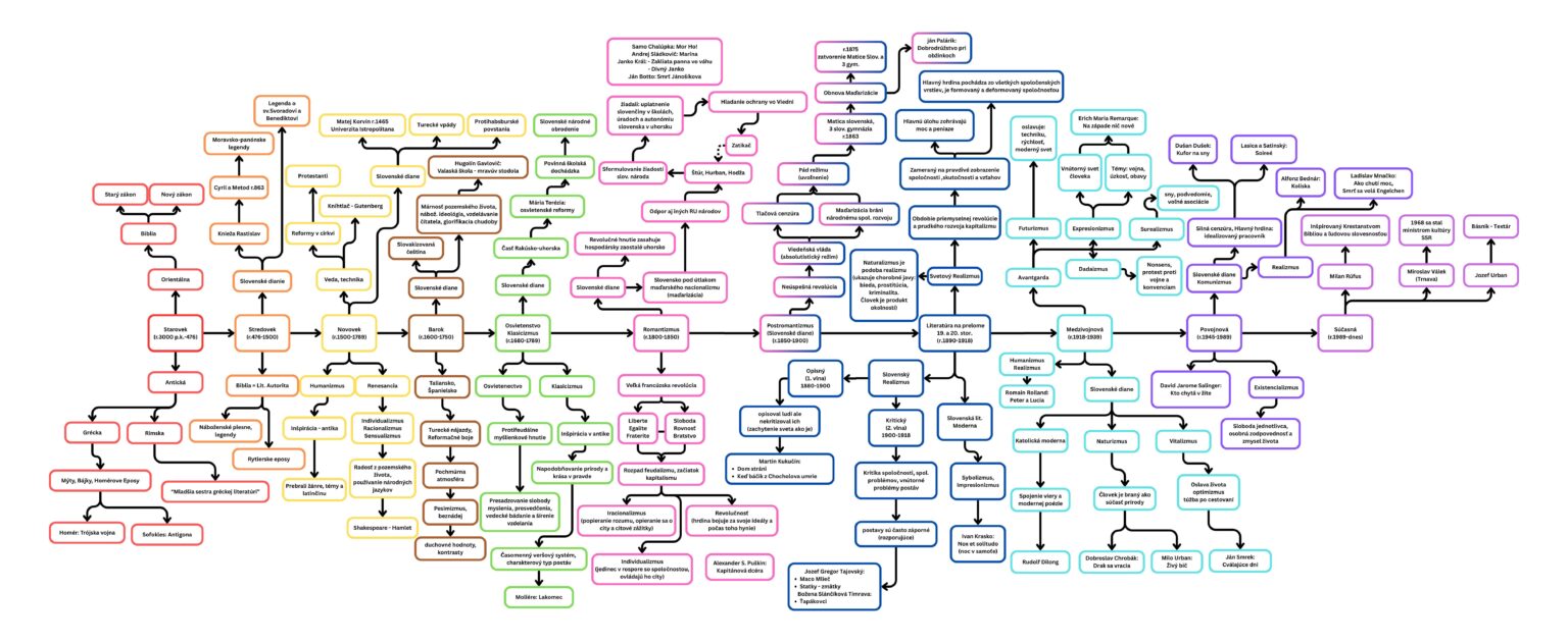 Entwicklungsdiagramm der Literatur, die wir mit meinen Freunden zum Abschluss gemacht haben
