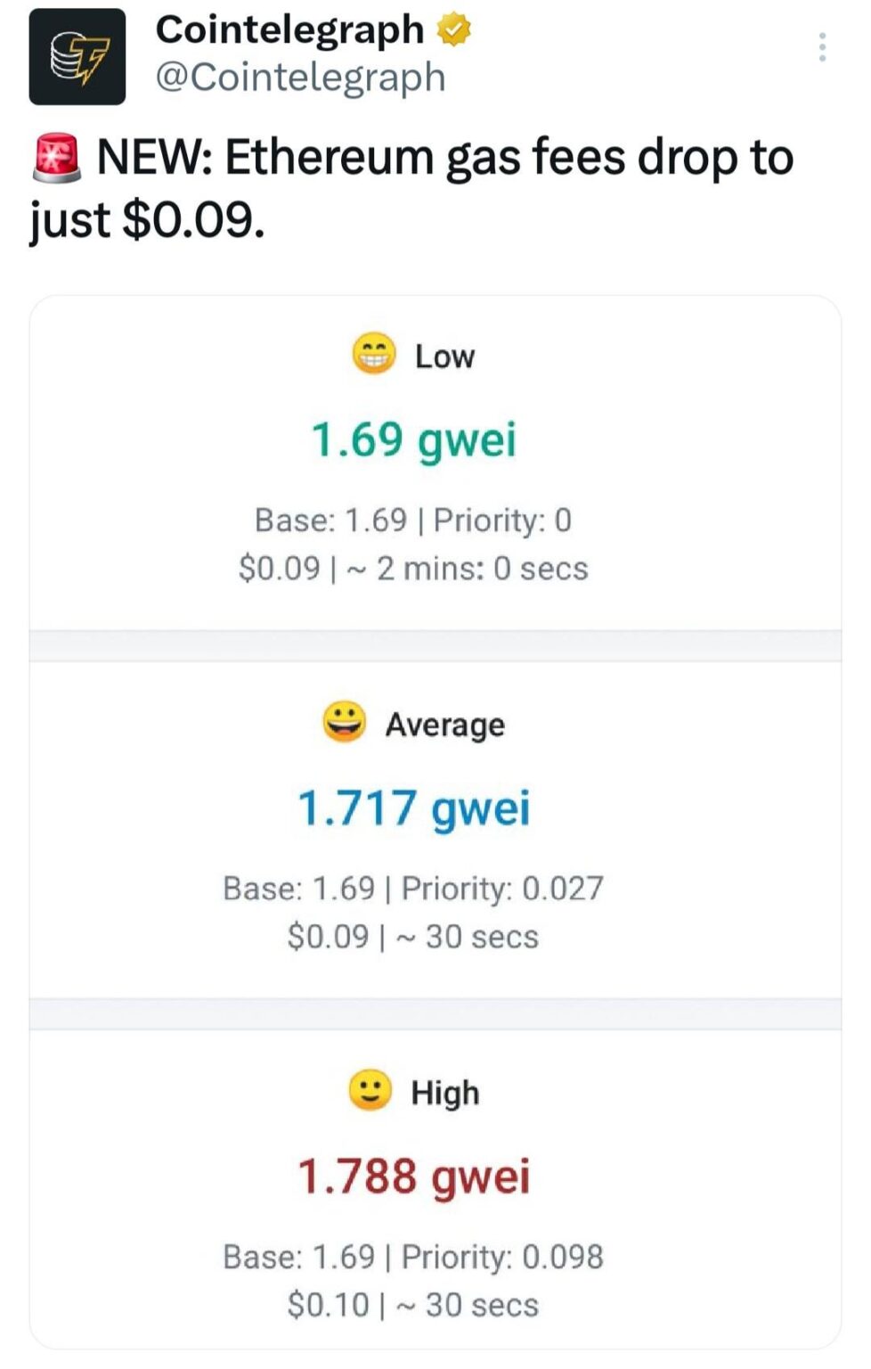 Die Gasgebühren der Ethereum sinken auf nur 0,09 USD.