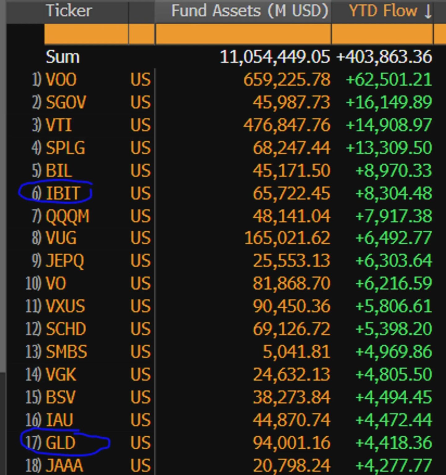 BlackRock Ibit zieht in diesem Jahr doppelt so viel Kapital wie Gold ETF an BlackRock Ibit zieht in diesem Jahr doppelt so viel Kapital wie Gold ETF an