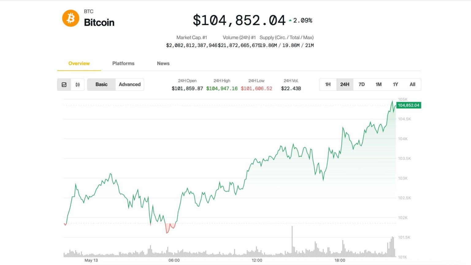 Warum ist Bitcoin heute hoch? BTC Price kostet 105.000 US -Dollar, da Analysten sagen, Rally habe "Raum zum Laufen".