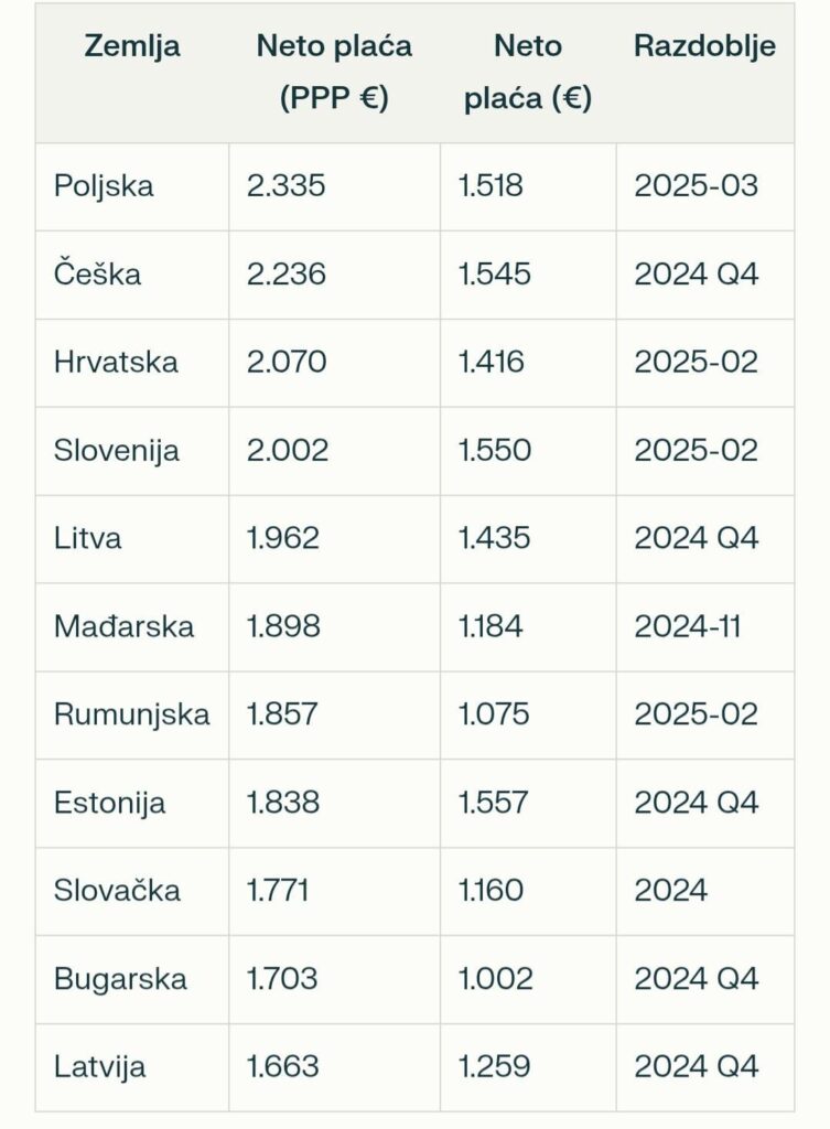 Durchschnittliche Löhne (mit PPP) in den zentralen East -Ländern, die Teil der EU sind