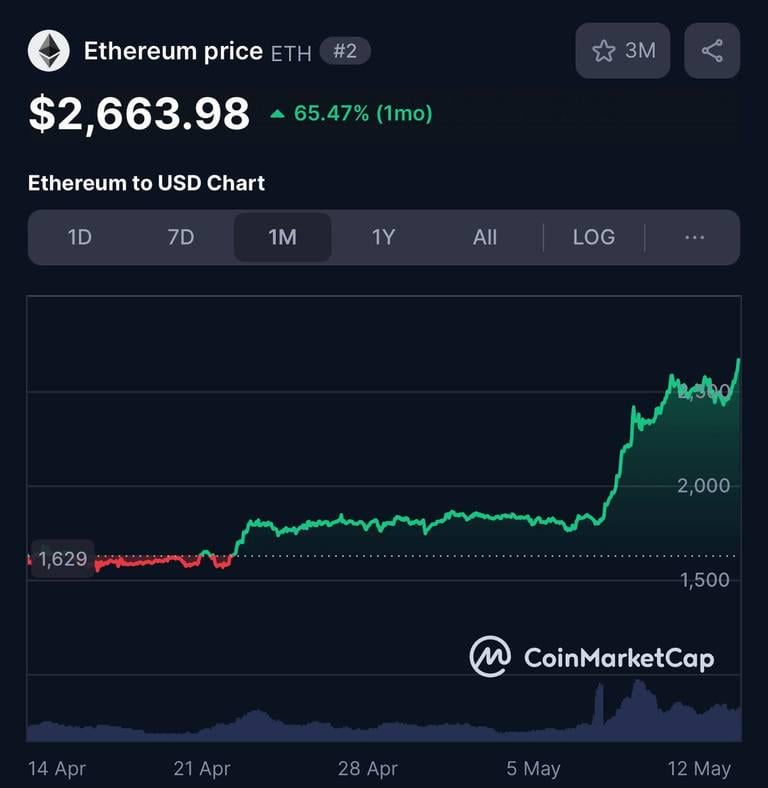 Ethereum übersteigt im Mai um fast 70%, um 50% in 7 Tagen um 50% und übertrifft Bitcoin und Solana