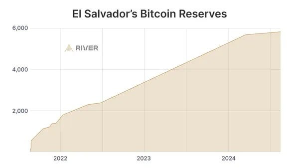 El Salvador sammelt immer noch Bitcoins. Es musste nur aufgrund des IWF -Drucks langsamer werden!