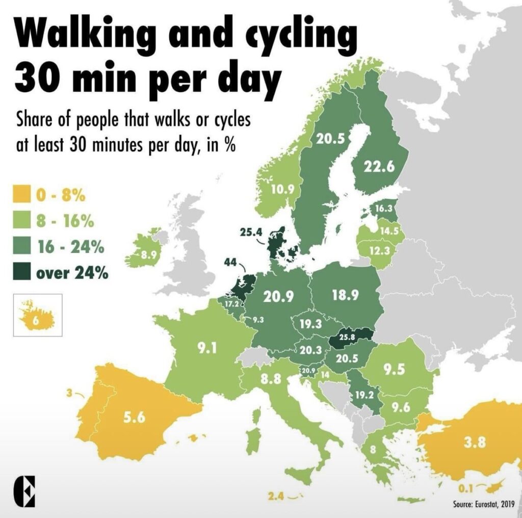 Wander- und Fahrrad 30 Minuten pro Tag - Statistika (Eurostat)