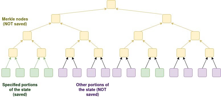 Vitalik Buterin - Vollständige Knoten erleichtern: Neue L1 -Roadmap priorisiert die lokale RPC, Privatsphäre und niedrigere Speicheranforderungen