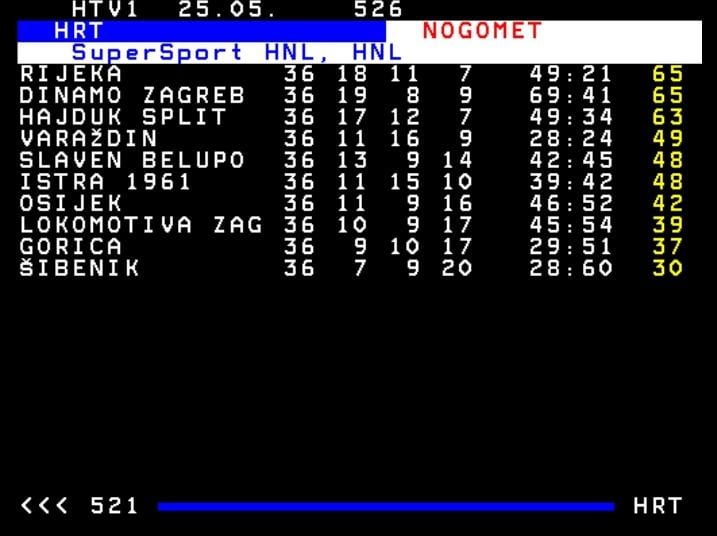 HNL -Tisch nach der letzten Runde. Rijeka ist der Champion, und Šibenik ist 1,nl.