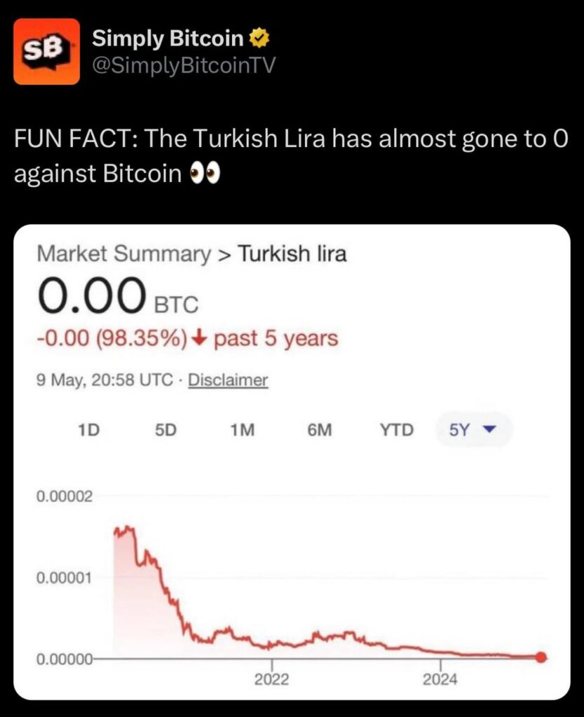 Die türkische Lira ist gegen Bitcoin fast auf 0 gegangen