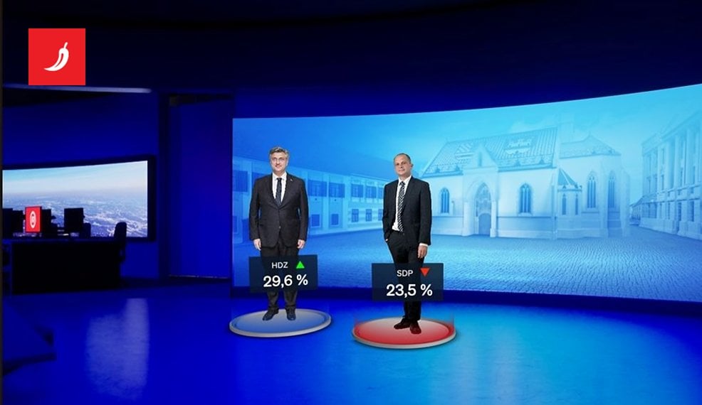 Neue Umfrage: HDZ überzeugend vor der SDP
