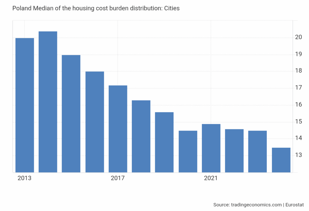 Polen tun etwas gegen Wohnungsbau