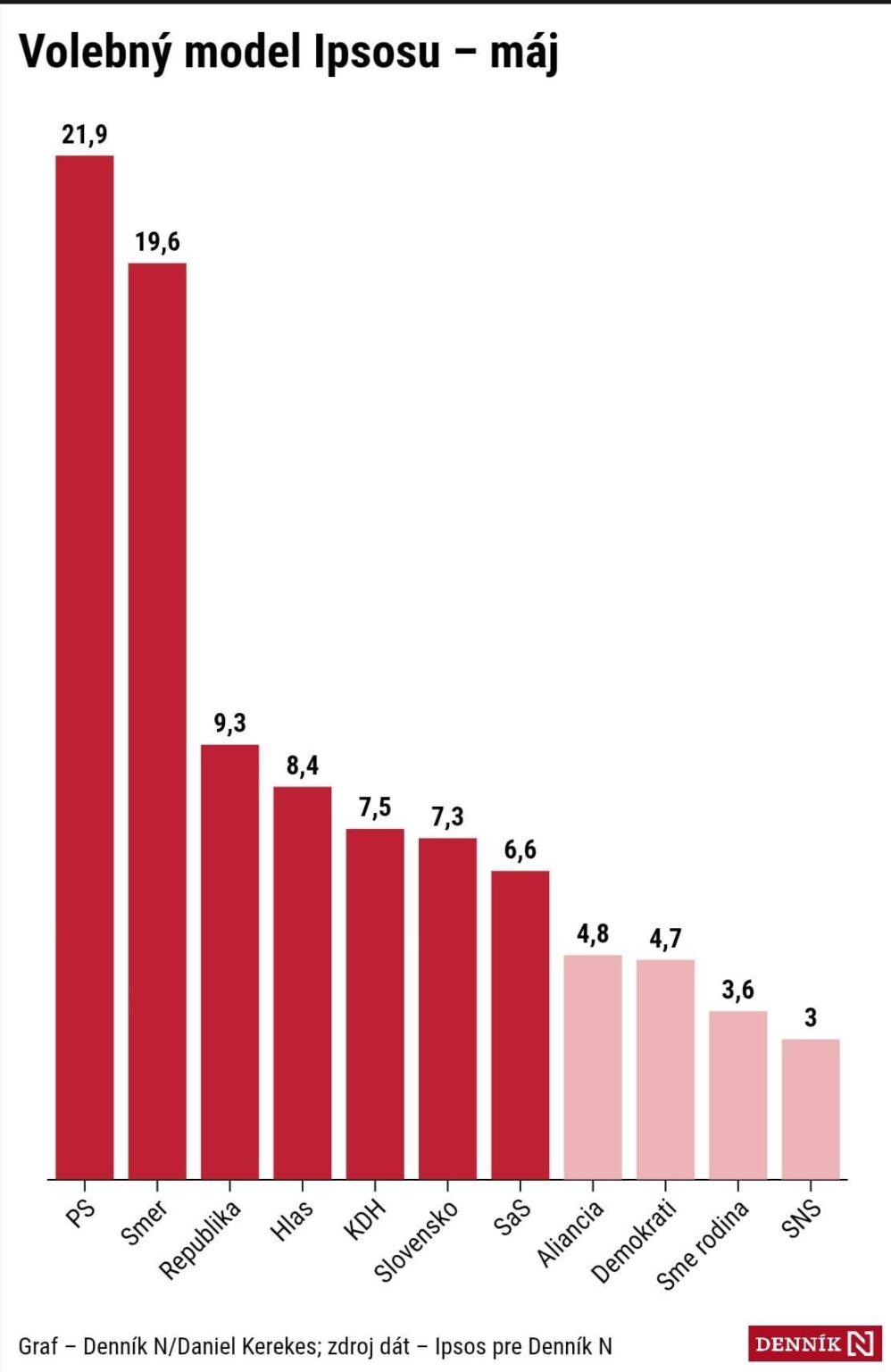 Ipsos Maj