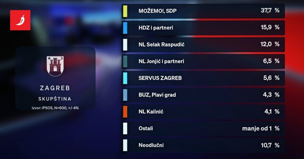 Versammlungsumfrage: Wir können in Zagreb, in Rijeka, ganz in der Nähe überzeugt