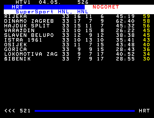 HNL -Tabelle nach 33 Runden