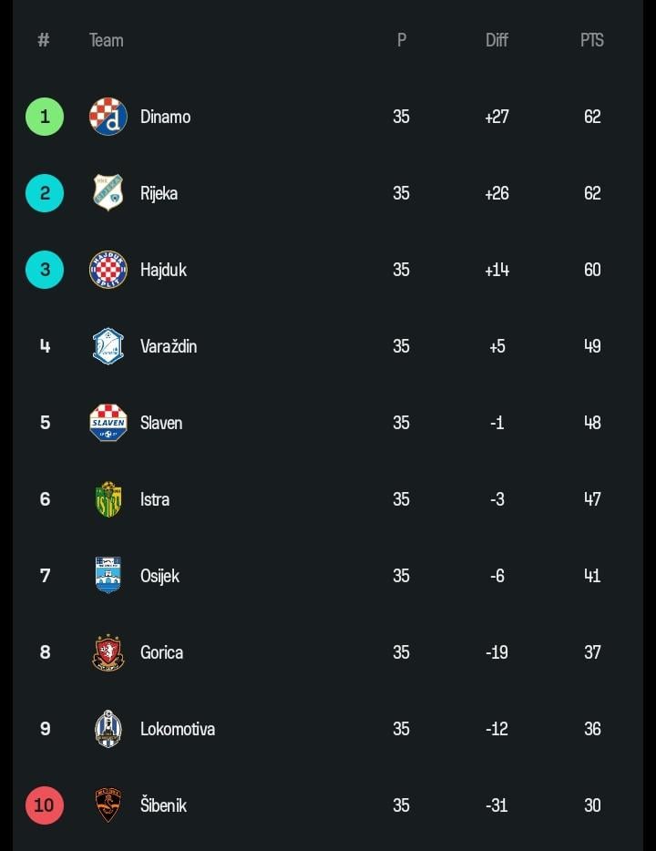 HNL -Tisch vor der letzten Runde.