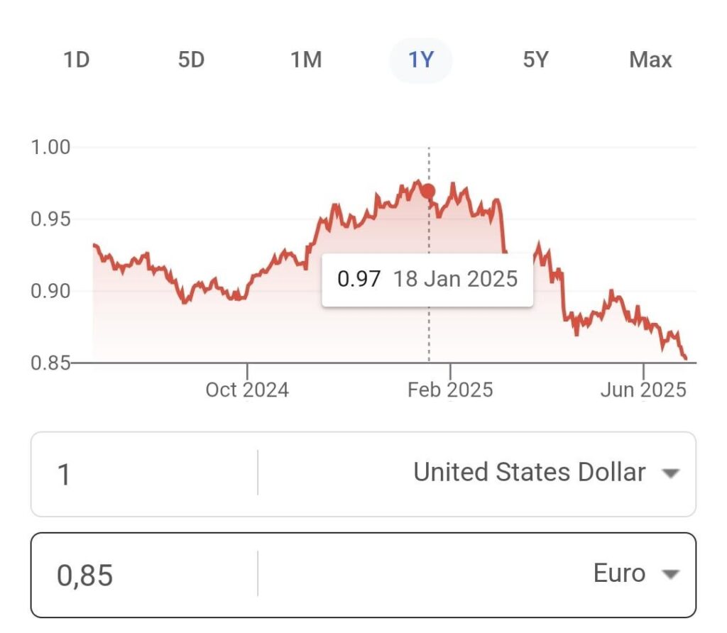 Da Trump die Macht in SAD übernahm, fiel der US -Dollar in Bezug auf die wesentliche Währung über 10% im Wert von über 10%