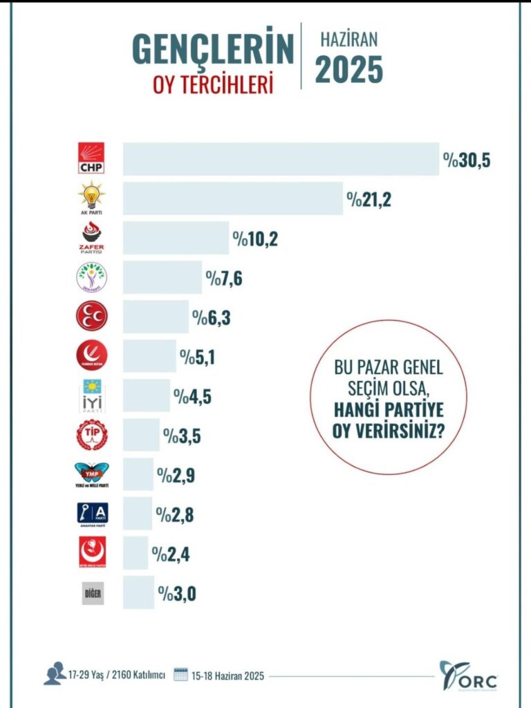 Wahlpräferenzen junger Menschen - Juni 2025