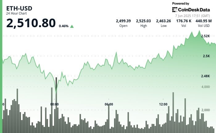 Ether hält stetig über 2.500 US