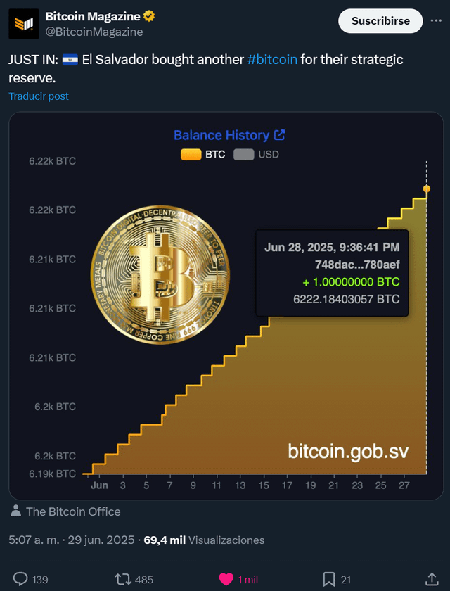 El Salvador kaufte ein weiteres Bitcoin (BTC) für ihre strategische Reserve