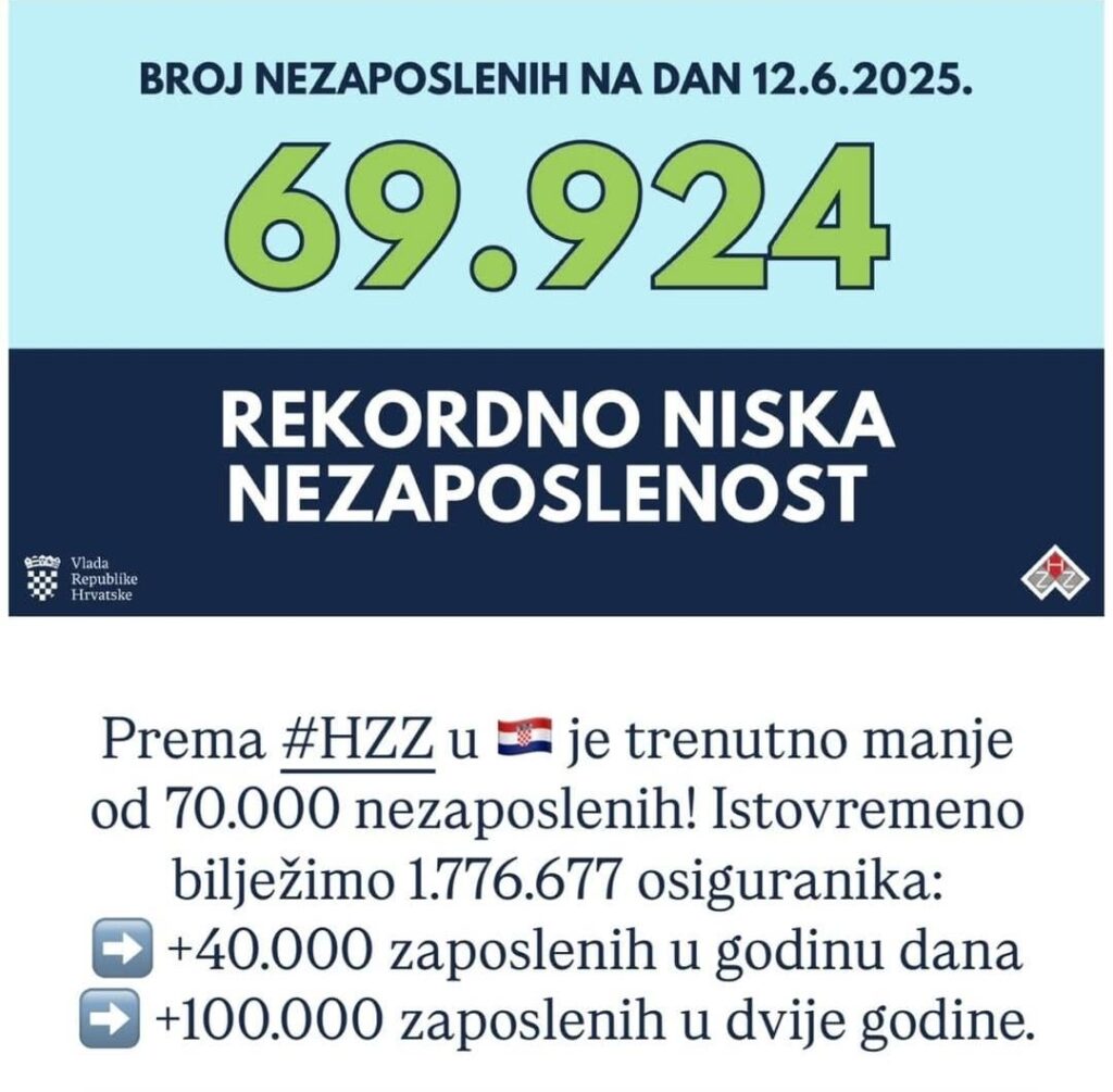 In Kroatien, zum ersten Mal in der Geschichte, weniger als 70.000 Arbeitslose, waren es vor 10 Jahren fast 300.000. Gleichzeitig nähern wir uns der Anzahl der 1,8 -m -Mitarbeiter.