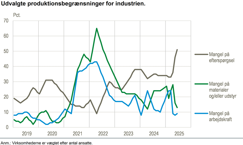 Im Juni meldeten 51 Prozent. von den Unternehmen in der Branche, dass sie die Produktion steigern könnten, wenn mehr Nachfrage gäbe. Dies ist ein Anstieg von 46 Prozent. Im vergangenen Monat und der höchste Anteil seit Beginn der Statistiken im Jahr 1990.