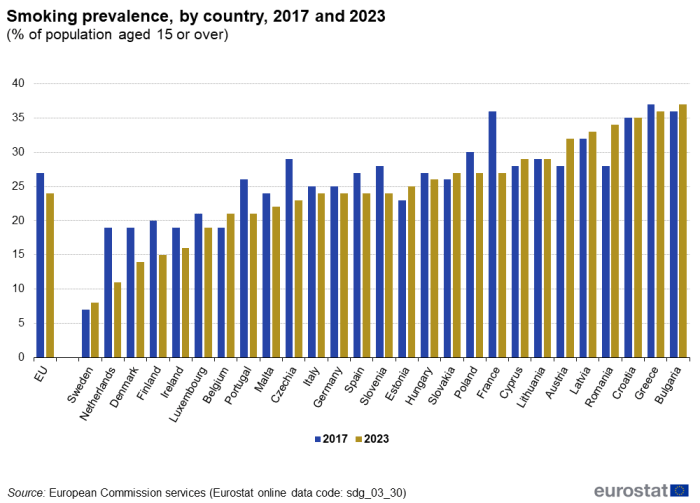 Es ist eine der positivsten Berichte: Die Tschechische Republik ist eines der Länder Europas mit dem dramatischsten Rückgang der Raucher