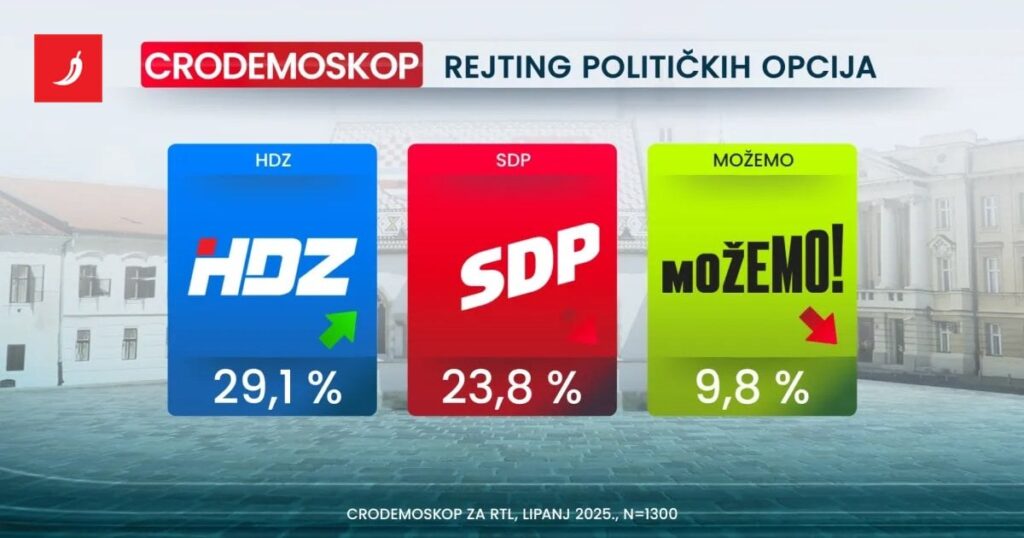 CRO -Demoskop: HDZ und Tomasevic Greater Support - Index.HR